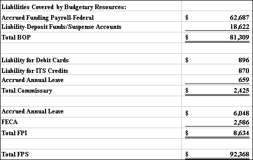 Table 17.1 - Other Governmental Liabilities as of September 30, 1996 (in thousands)