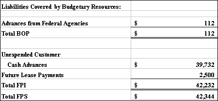 Table 18.1. Other Intragovernmental Liabilities as of September 30, 1996 (in thousands)