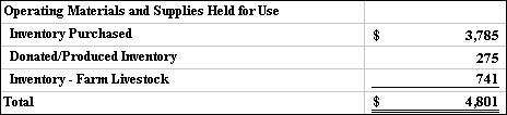 Table 6.1 - BOP's Operating Materials and Supplies, Net as of September 30, 1996 (in thousands)