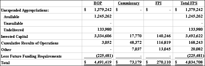 Table 10.1 - Net Position as of September 30, 1996 (in thousands)