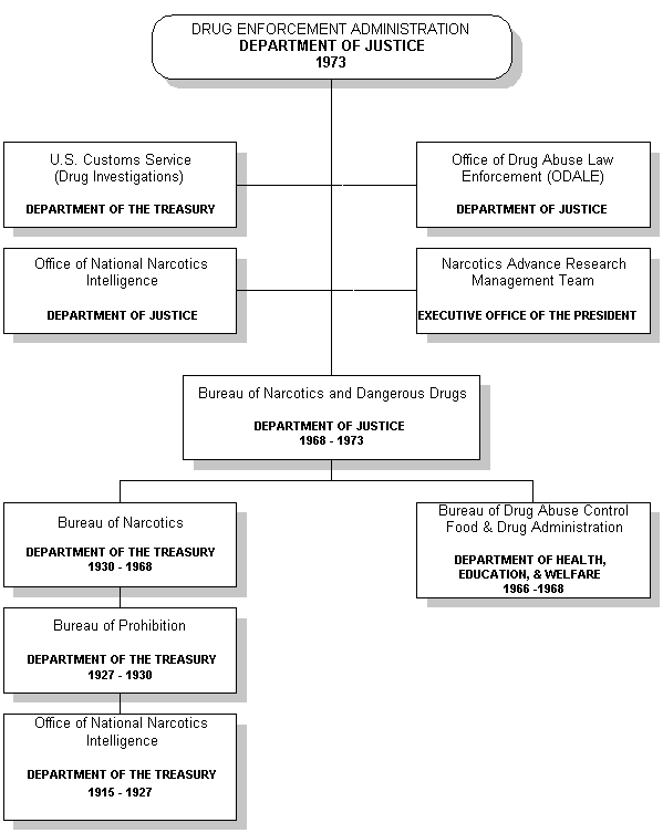 Drug Enforcement Administration, Department of Justice, 1973