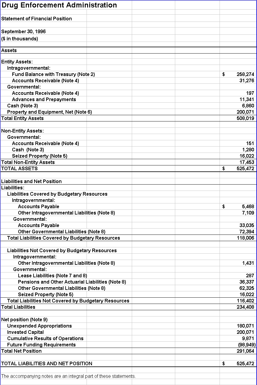 Statement of Financial Position - September 30, 1996 ($ in thousands)