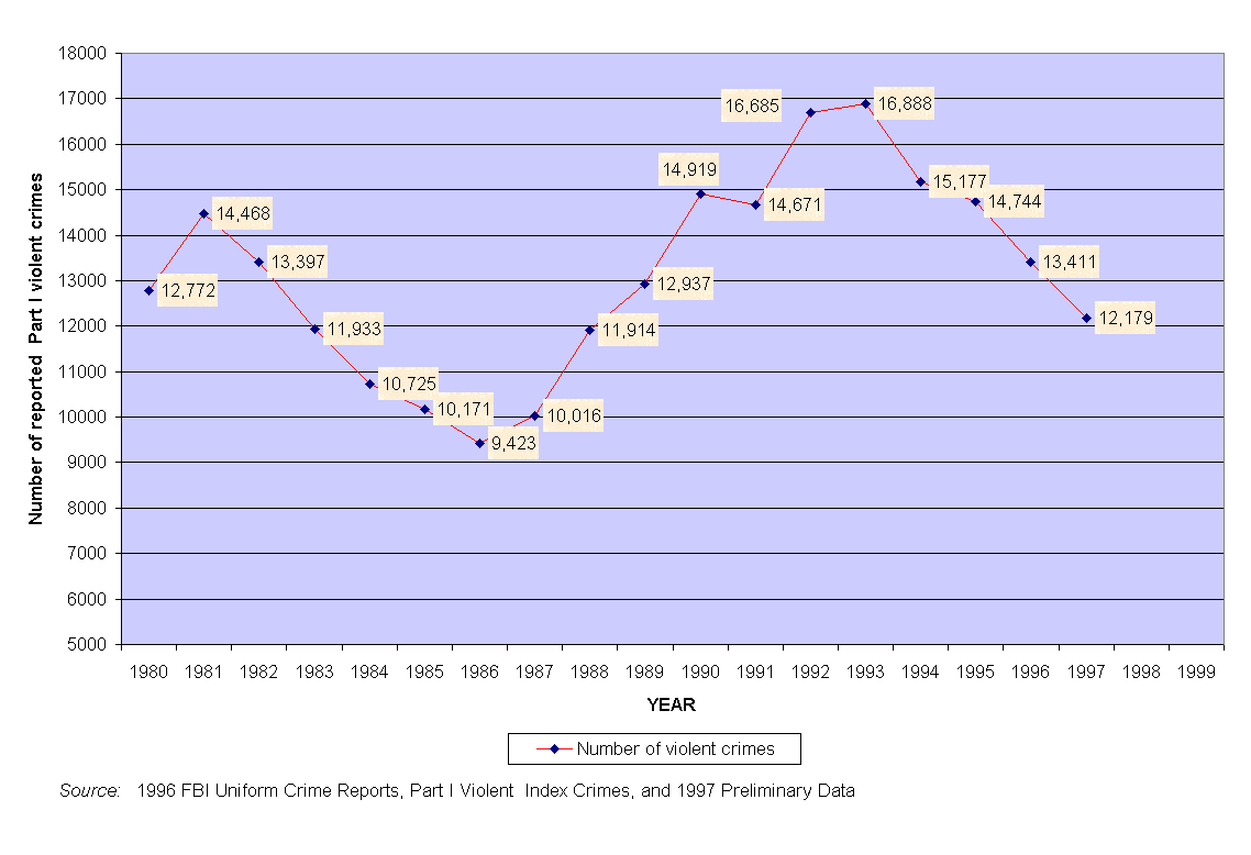 District of Columbia Part I Index Violent Crimes, 1980-1997