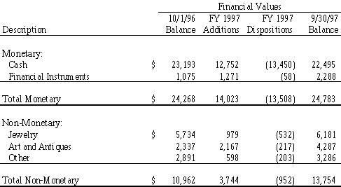 Monetary and Non-Monetary Property