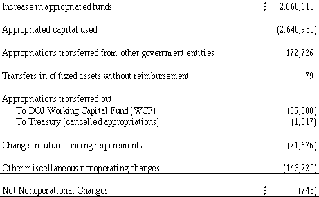 Nonoperating Changes