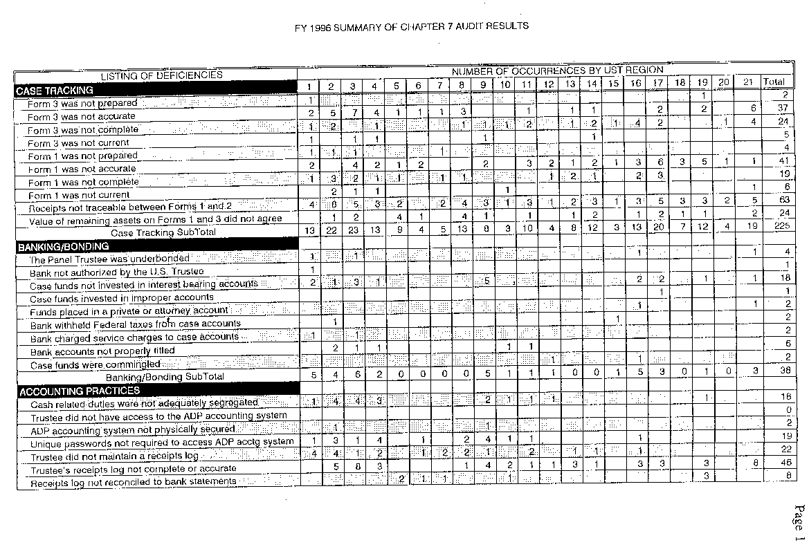 FY 1996 Summary of Chapter 7 Audit Results
