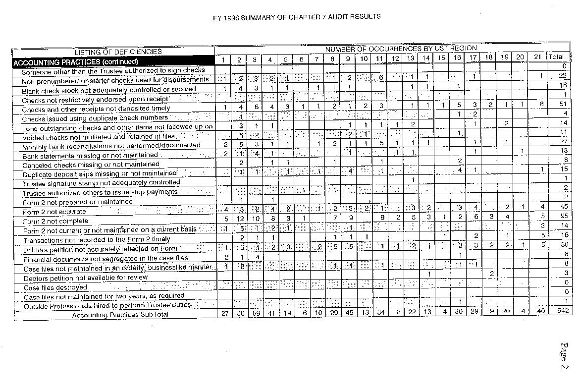 FY 1996 Summary of Chapter 7 Audit Results