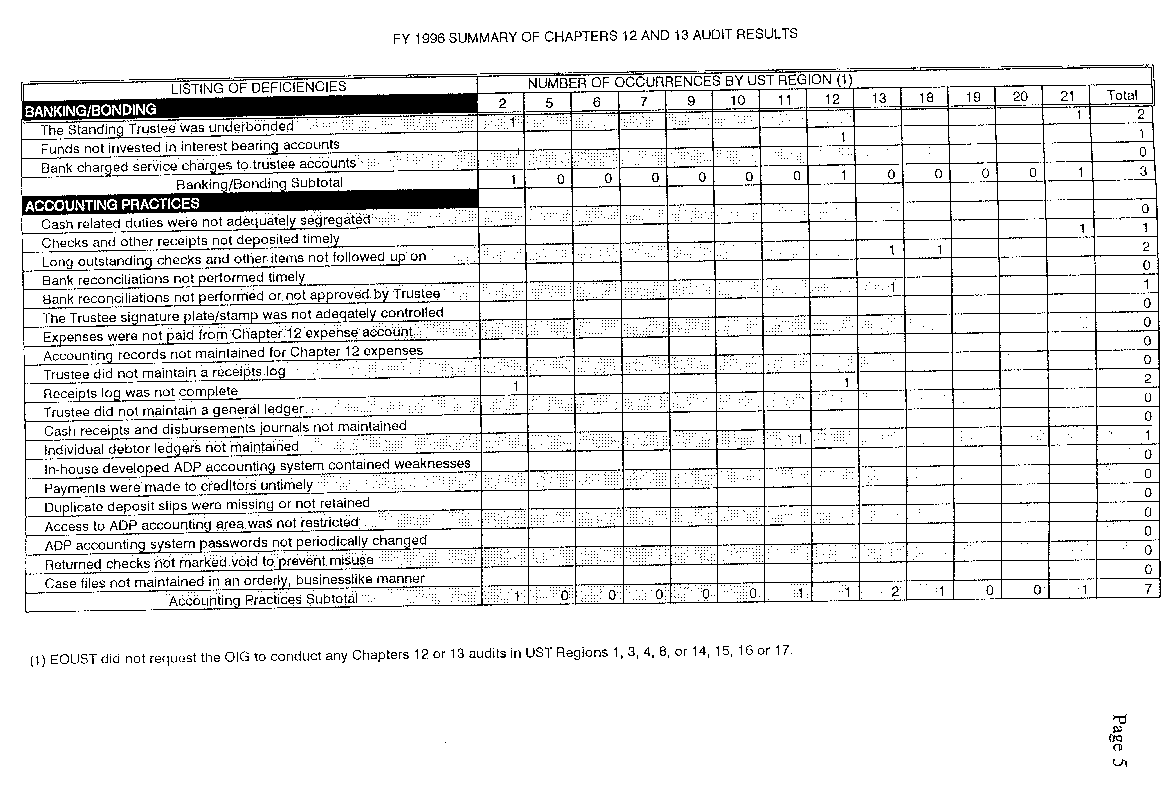 FY 1996 Summary of Chapters 12 and 13 Audit Results
