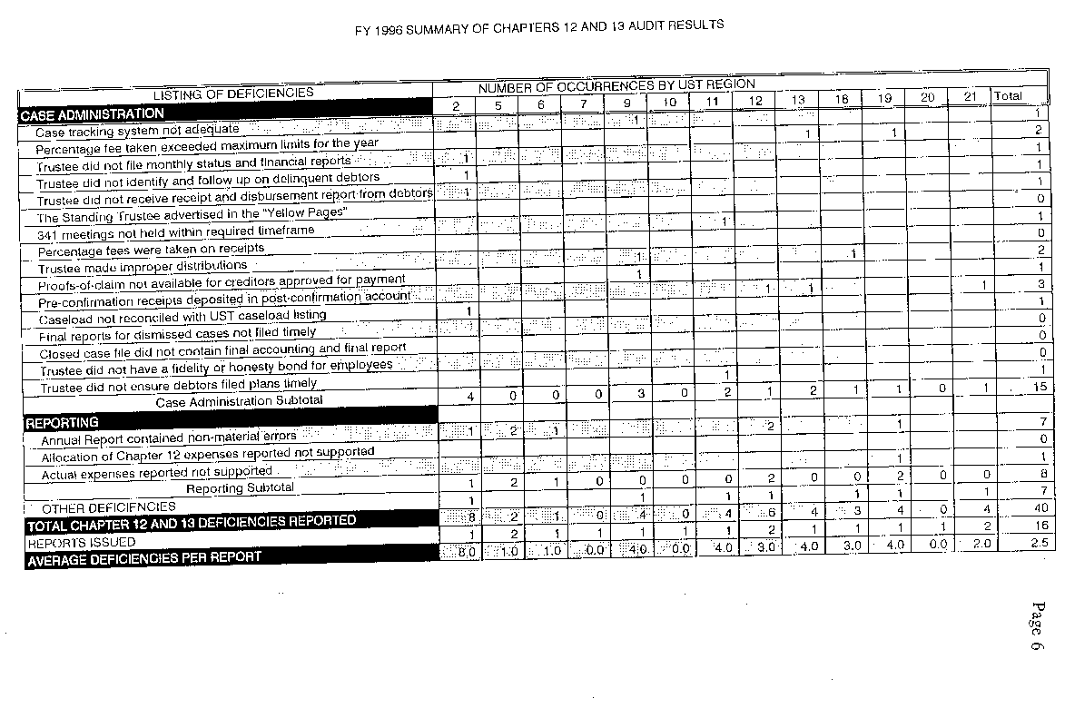 FY 1996 Summary of Chapters 12 and 13 Audit Results