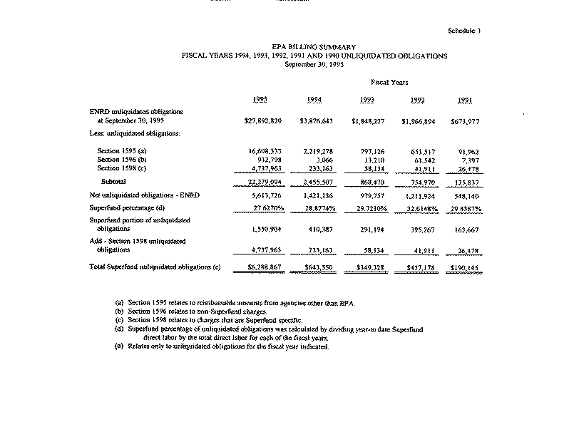 EPA Billing Summary - Fiscal Years 1994, 1993, 1992, 1991, and 1990 Unliquidated Obligations, September 30, 1995