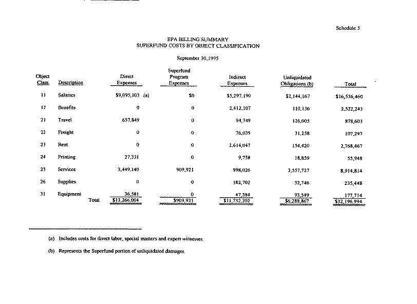 EPA Billing Summary - Superfund Costs by Object Classification, September 30, 1995