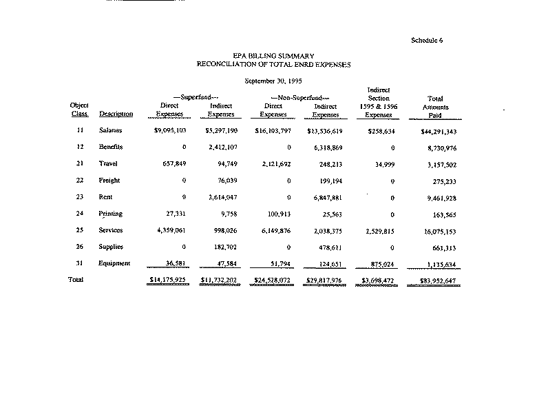 EPA Billing Summary - Reconciliation of Total ENRD Expenses, September 30, 1995