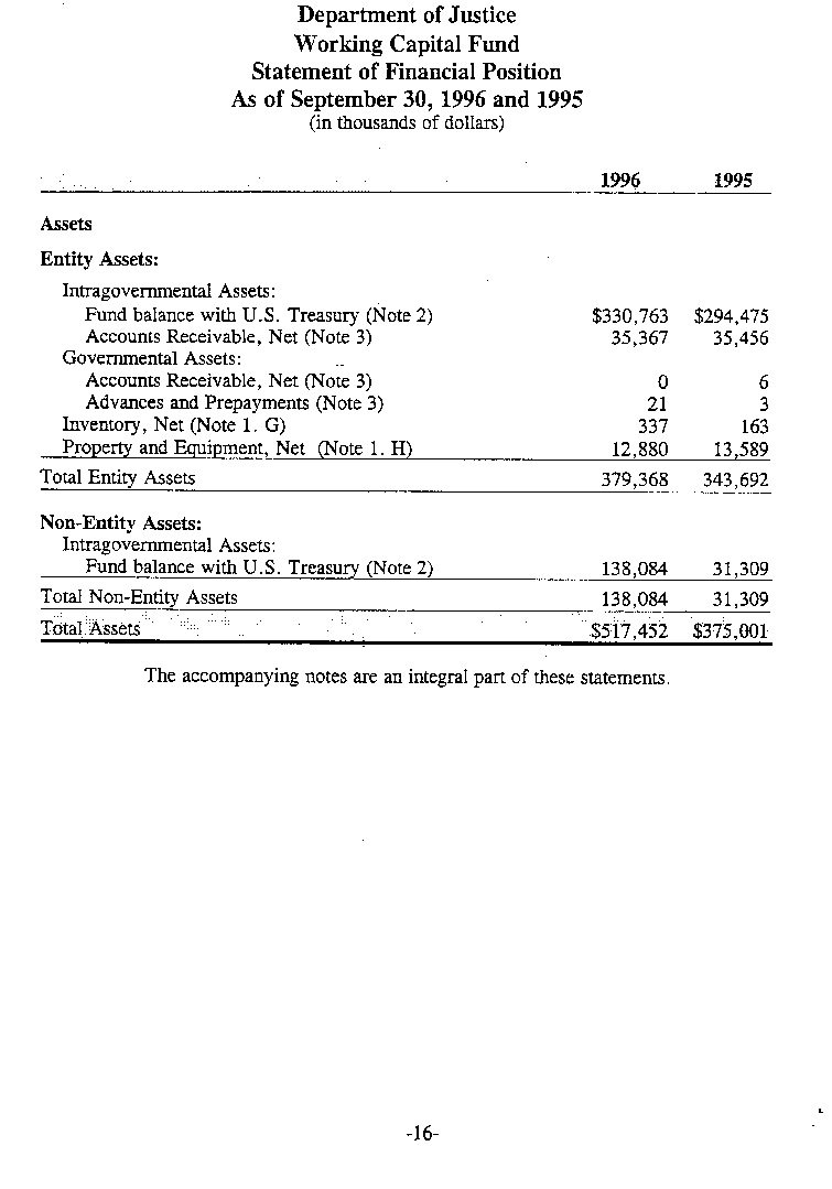 Statement of Financial Position As of September 30, 1996 and 1995 (in thousands of dollars)