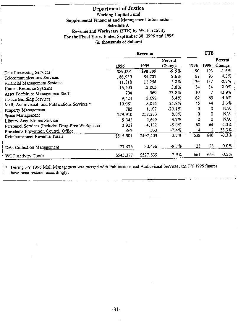 Schedule A - Revenue and Workyears (FTE) by WCF Activity For the Fiscal Years Ended September 30, 1996 and 1995 (in thousands of dollars)
