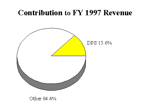 Contribution to FY 1997 Revenue