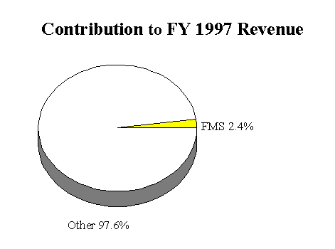 Contribution to FY 1997 Revenue